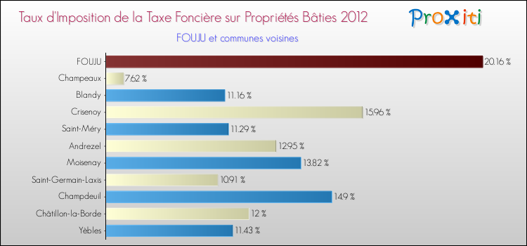 Taux d'imposition de la taxe foncière sur le bati 2012 pour FOUJU et les communes proches Comparaison des taux d'imposition de la taxe foncière sur le bati 2012 pour FOUJU et les communes voisines
