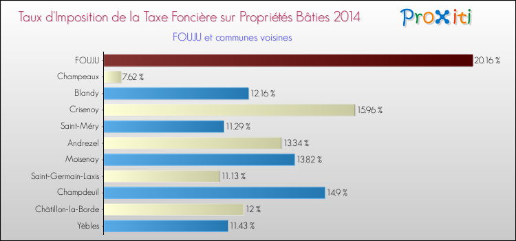Taux d'imposition de la taxe foncière sur le bati 2014 pour FOUJU et les communes proches Comparaison des taux d'imposition de la taxe foncière sur le bati 2014 pour FOUJU et les communes voisines