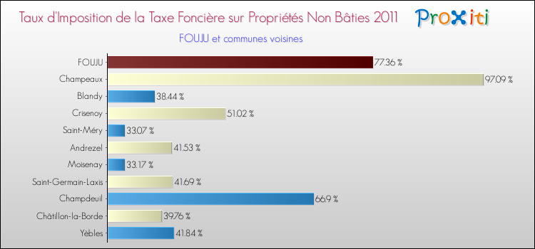 Taux d'imposition de la taxe foncière sur les immeubles et terrains non batis 2011 pour FOUJU et les communes proches Comparaison des taux d'imposition de la taxe foncière sur les immeubles et terrains non batis 2011 pour FOUJU et les communes voisines