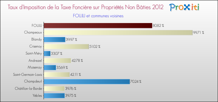 Taux d'imposition de la taxe foncière sur les immeubles et terrains non batis 2012 pour FOUJU et les communes proches Comparaison des taux d'imposition de la taxe foncière sur les immeubles et terrains non batis 2012 pour FOUJU et les communes voisines