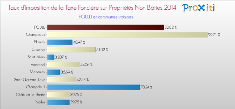 Taux d'imposition de la taxe foncière sur les immeubles et terrains non batis 2014 pour FOUJU et les communes proches Comparaison des taux d'imposition de la taxe foncière sur les immeubles et terrains non batis 2014 pour FOUJU et les communes voisines