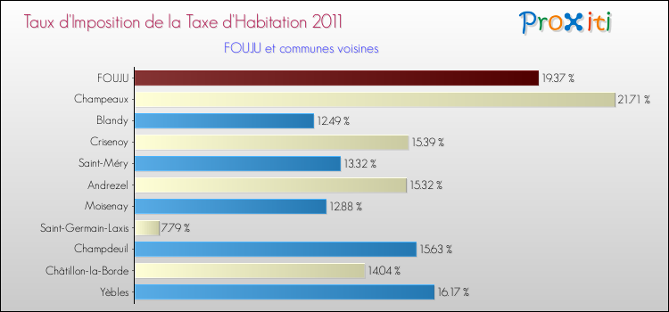 Taux d'imposition de la taxe d'habitation 2011 pour FOUJU et les communes proches Comparaison des taux d'imposition de la taxe d'habitation 2011 pour FOUJU et les communes voisines