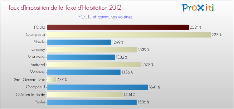 Taux d'imposition de la taxe d'habitation 2012 pour FOUJU et les communes proches Comparaison des taux d'imposition de la taxe d'habitation 2012 pour FOUJU et les communes voisines