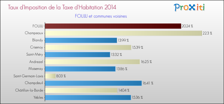 Taux d'imposition de la taxe d'habitation 2014 pour FOUJU et les communes proches Comparaison des taux d'imposition de la taxe d'habitation 2014 pour FOUJU et les communes voisines