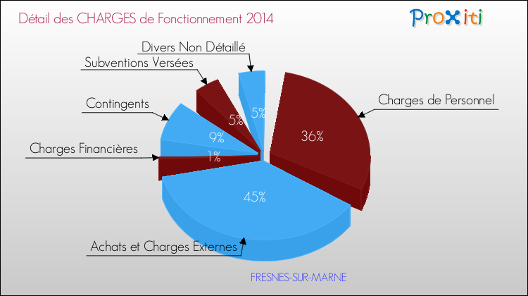 Décomposition des Charges de Fonctionnement 2014 de la commune de FRESNES-SUR-MARNE Charges de Fonctionnement 2014 pour la commune de FRESNES-SUR-MARNE
