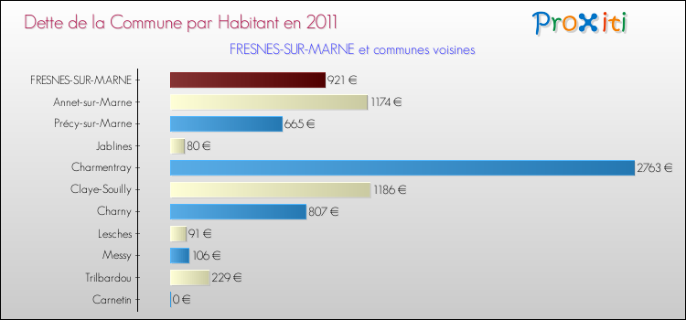 Dette par habitant de la commune en 2011 pour FRESNES-SUR-MARNE et les communes proches Comparaison de la dette par habitant de la commune en 2011 pour FRESNES-SUR-MARNE et les communes voisines