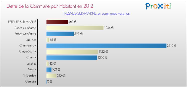 Dette par habitant de la commune en 2012 pour FRESNES-SUR-MARNE et les communes proches Comparaison de la dette par habitant de la commune en 2012 pour FRESNES-SUR-MARNE et les communes voisines
