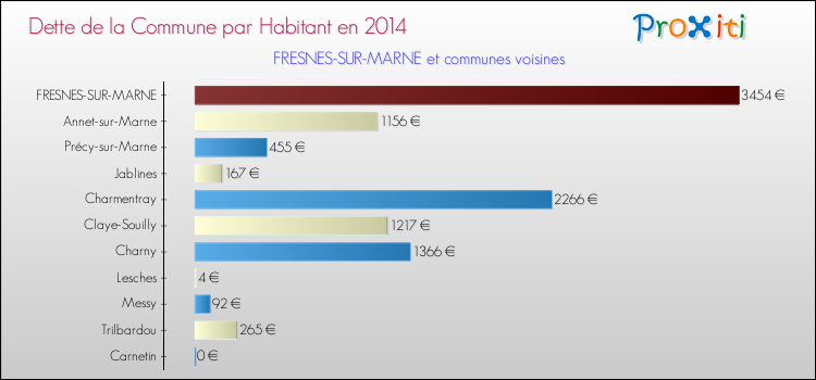 Dette par habitant de la commune en 2014 pour FRESNES-SUR-MARNE et les communes proches Comparaison de la dette par habitant de la commune en 2014 pour FRESNES-SUR-MARNE et les communes voisines