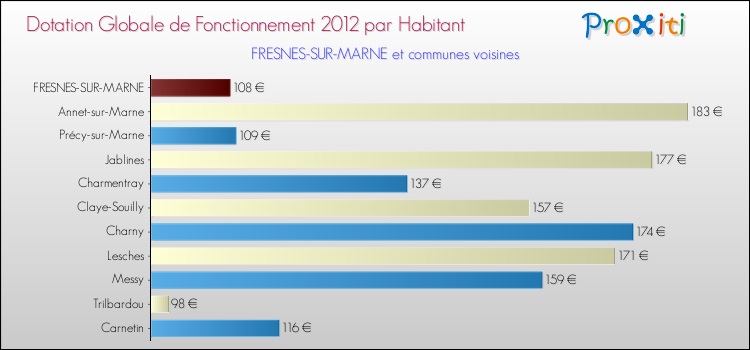 Montant des dotations globales de fonctionnement DGF par Habitant pour FRESNES-SUR-MARNE et les communes proches Comparaison des des dotations globales de fonctionnement DGF par habitant pour FRESNES-SUR-MARNE et les communes voisines