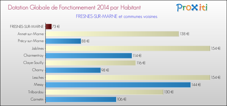 Montant des dotations globales de fonctionnement DGF par Habitant pour FRESNES-SUR-MARNE et les communes proches en 2014. Comparaison des des dotations globales de fonctionnement DGF par habitant pour FRESNES-SUR-MARNE et les communes voisines en 2014.