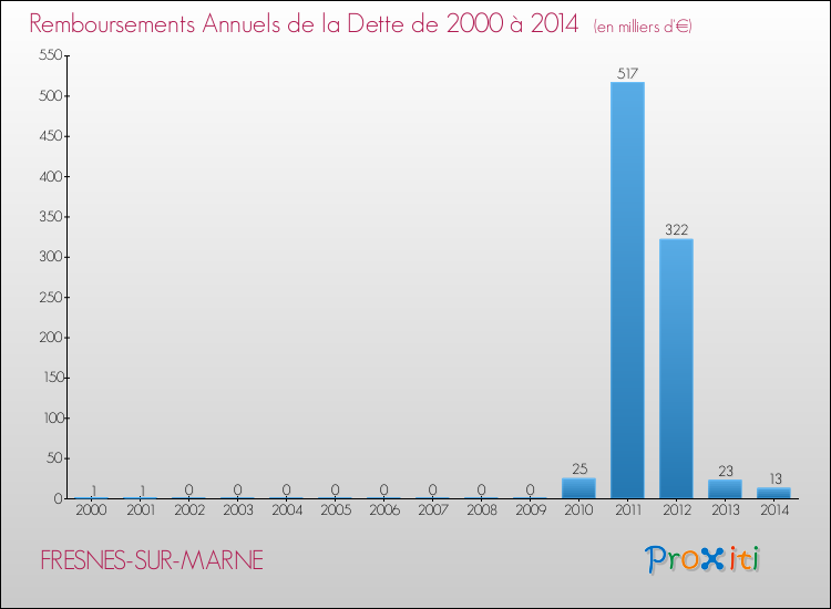 Evolution de l'annuité de la dette pour la commune de FRESNES-SUR-MARNE de 2000 à 2014 Annuités de la dette pour FRESNES-SUR-MARNE de 2000 à 2014