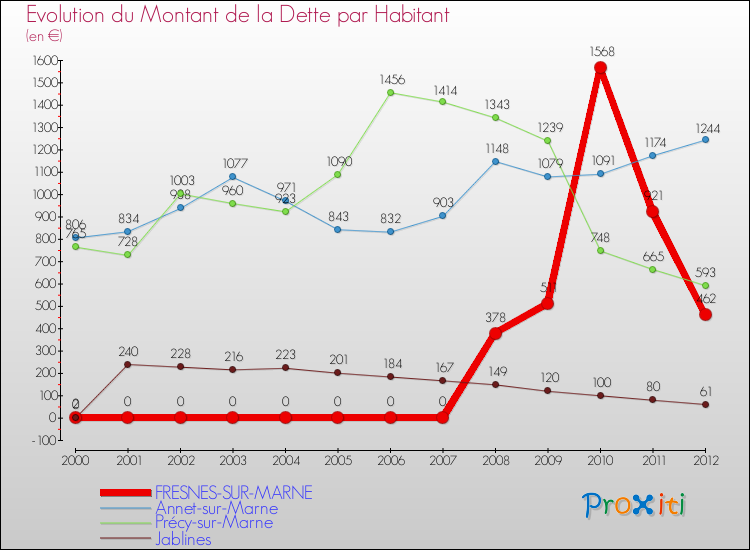 Evolution de la dette par habitant pour la commune de FRESNES-SUR-MARNE et les communes proches de 2000 à 2012 Comparaison de la dette par habitant pour FRESNES-SUR-MARNE et les communes voisines de 2000 à 2012