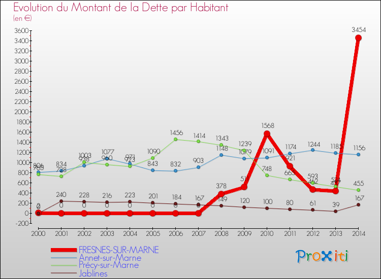 Evolution de la dette par habitant pour la commune de FRESNES-SUR-MARNE et les communes proches de 2000 à 2014 Comparaison de la dette par habitant pour FRESNES-SUR-MARNE et les communes voisines de 2000 à 2014