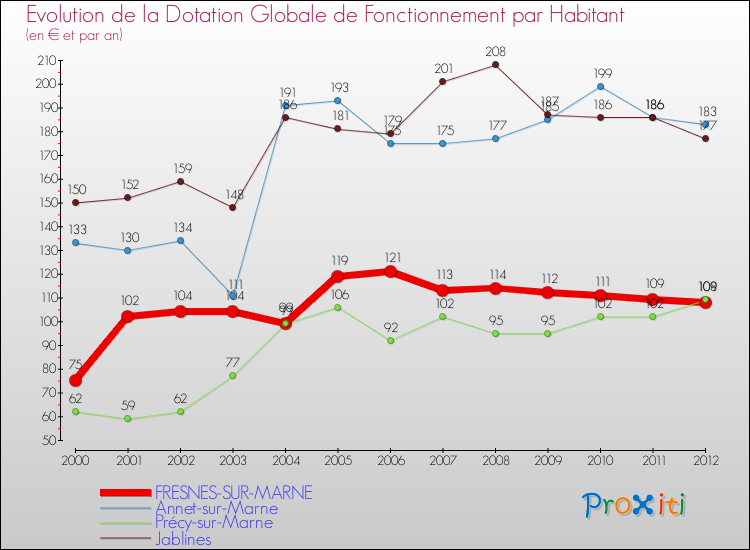 Evolution et montant de la dotation globale de fonctionnement par Habitant pour FRESNES-SUR-MARNE et les communes proches Comparaison des dotations globales de fonctionnement par habitant pour FRESNES-SUR-MARNE et les communes voisines