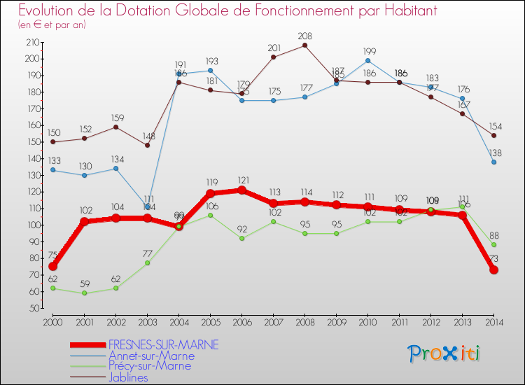 Evolution et montant de la dotation globale de fonctionnement par Habitant pour FRESNES-SUR-MARNE et les communes proches de 2000 à 2014. Comparaison des dotations globales de fonctionnement par habitant pour FRESNES-SUR-MARNE et les communes voisines de 2000 à 2014.