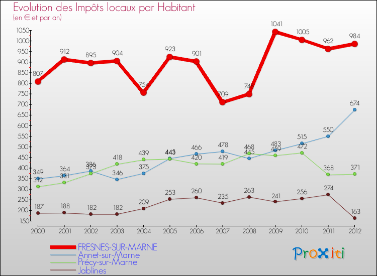 Evolution et montant des impôts locaux par Habitant pour FRESNES-SUR-MARNE et les communes proches Comparaison des impôts locaux par habitant pour FRESNES-SUR-MARNE et les communes voisines