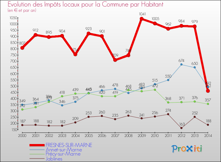 Evolution et montant des impôts locaux par Habitant pour FRESNES-SUR-MARNE et les communes proches de 2000 à 2014 Comparaison des impôts locaux par habitant pour FRESNES-SUR-MARNE et les communes voisines de 2000 à 2014