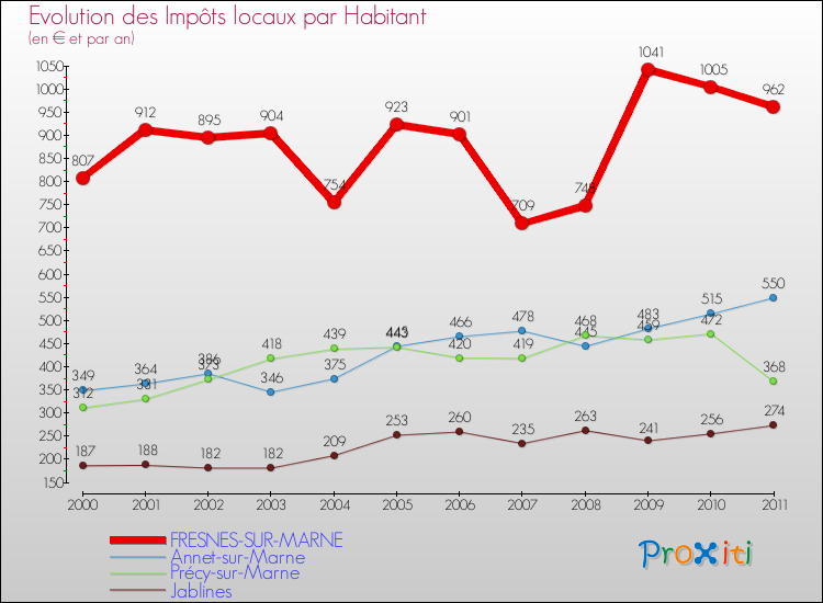 Evolution et montant des impôts locaux par Habitant pour FRESNES-SUR-MARNE et les communes proches Comparaison des impôts locaux par habitant pour FRESNES-SUR-MARNE et les communes voisines