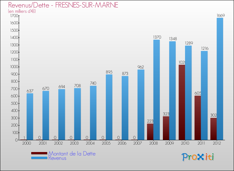 Evolution comparée de la dette et des revenus pour la commune de FRESNES-SUR-MARNE de 2000 à 2012 Comparaison de la dette et des revenus pour FRESNES-SUR-MARNE de 2000 à 2012