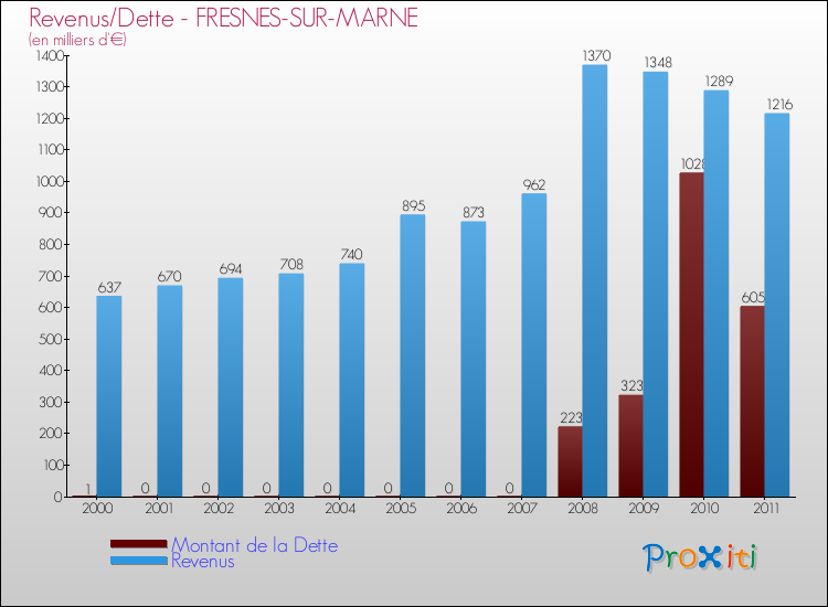 Evolution comparée de la dette et des revenus pour la commune de FRESNES-SUR-MARNE de 2000 à 2011 Comparaison de la dette et des revenus pour FRESNES-SUR-MARNE de 2000 à 2011