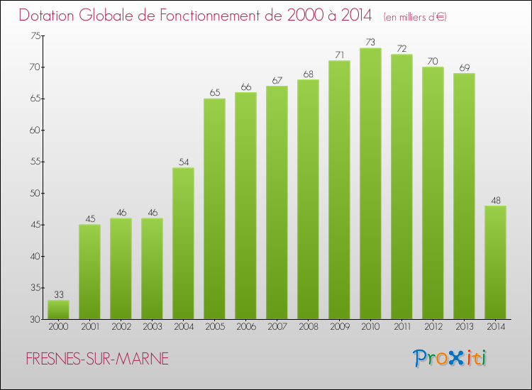 Evolution du montant de la Dotation Globale de Fonctionnement pour la commune de FRESNES-SUR-MARNE de 2000 à 2014 Evolution du montant de la Dotation Globale de Fonctionnement pour FRESNES-SUR-MARNE de 2000 à 2014