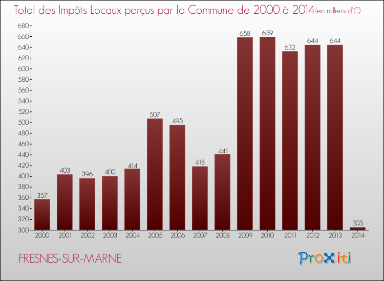Evolution des Impôts Locaux pour la commune de FRESNES-SUR-MARNE de 2000 à 2014 Evolution des Impôts Locaux pour FRESNES-SUR-MARNE de 2000 à 2014