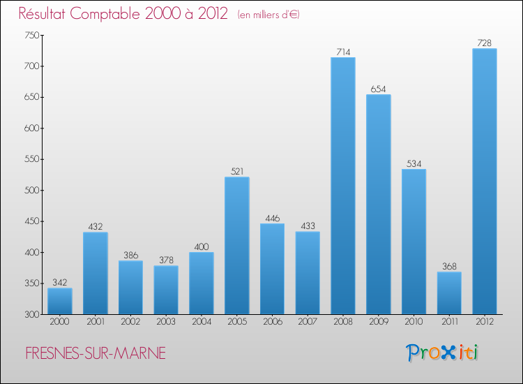 Evolution du résultat comptable pour la commune de FRESNES-SUR-MARNE de 2000 à 2012 Evolution du résultat comptable pour FRESNES-SUR-MARNE de 2000 à 2012