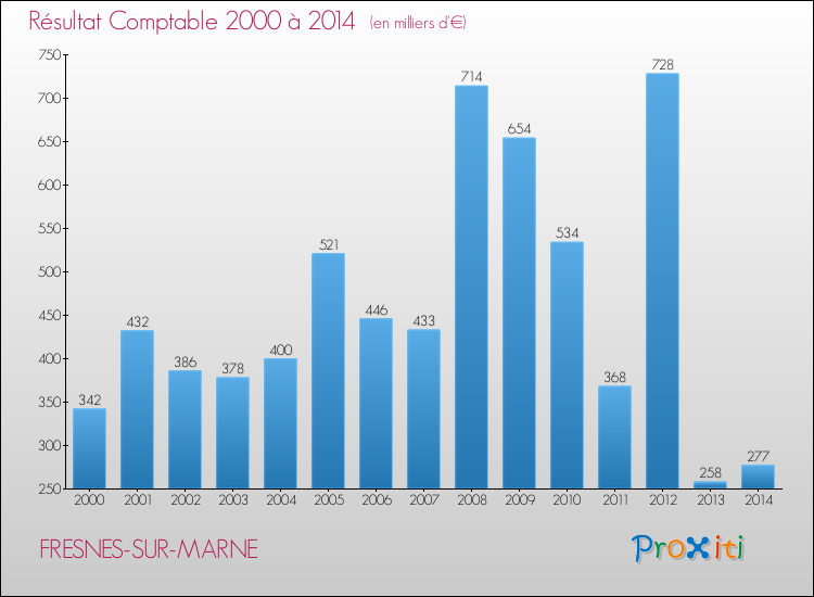 Evolution du résultat comptable pour la commune de FRESNES-SUR-MARNE de 2000 à 2014 Evolution du résultat comptable pour FRESNES-SUR-MARNE de 2000 à 2014