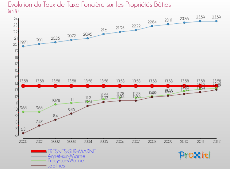 Evolution du taux de la taxe foncière sur le bati pour FRESNES-SUR-MARNE et les communes proches de 2000 à 2012 Comparaison des taux de taxe foncière sur le bati pour FRESNES-SUR-MARNE et les communes voisines de 2000 à 2012