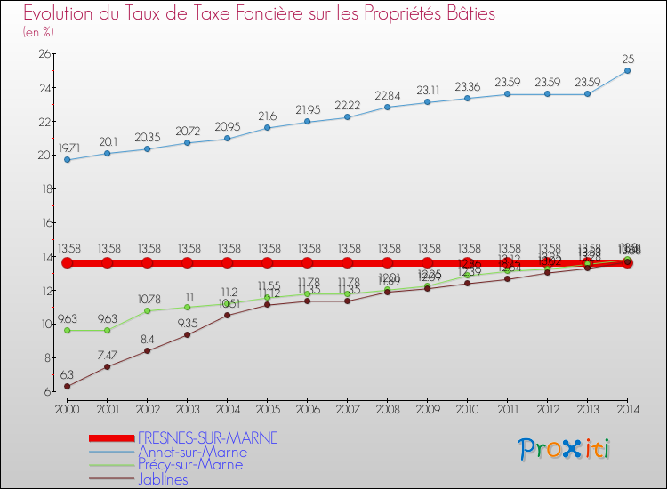 Evolution du taux de la taxe foncière sur le bati pour FRESNES-SUR-MARNE et les communes proches de 2000 à 2014 Comparaison des taux de taxe foncière sur le bati pour FRESNES-SUR-MARNE et les communes voisines de 2000 à 2014