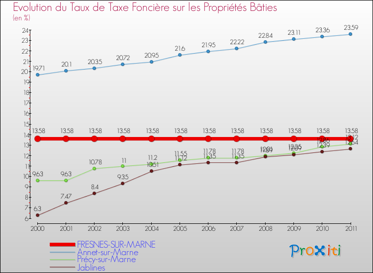 Evolution du taux de la taxe foncière sur le bati pour FRESNES-SUR-MARNE et les communes proches Comparaison des taux de taxe foncière sur le bati pour FRESNES-SUR-MARNE et les communes voisines