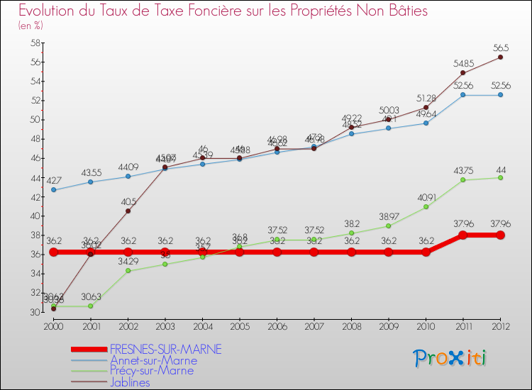 Evolution du taux de la taxe foncière sur les immeubles et terrains non batis pour FRESNES-SUR-MARNE et les communes proches de 2000 à 2012 Comparaison des taux de la taxe foncière sur les immeubles et terrains non batis pour FRESNES-SUR-MARNE et les communes voisines de 2000 à 2012