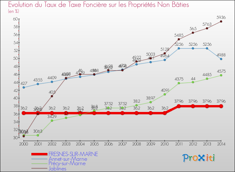 Evolution du taux de la taxe foncière sur les immeubles et terrains non batis pour FRESNES-SUR-MARNE et les communes proches de 2000 à 2014 Comparaison des taux de la taxe foncière sur les immeubles et terrains non batis pour FRESNES-SUR-MARNE et les communes voisines de 2000 à 2014