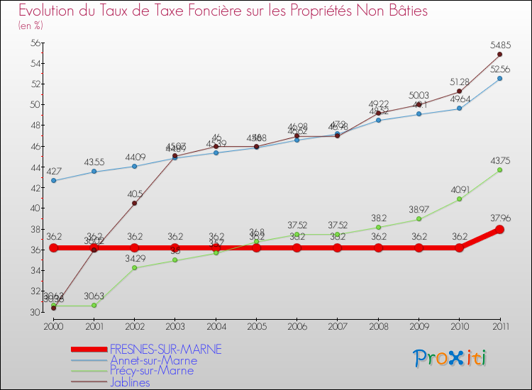 Evolution du taux de la taxe foncière sur les immeubles et terrains non batis pour FRESNES-SUR-MARNE et les communes proches Comparaison des taux de la taxe foncière sur les immeubles et terrains non batis pour FRESNES-SUR-MARNE et les communes voisines