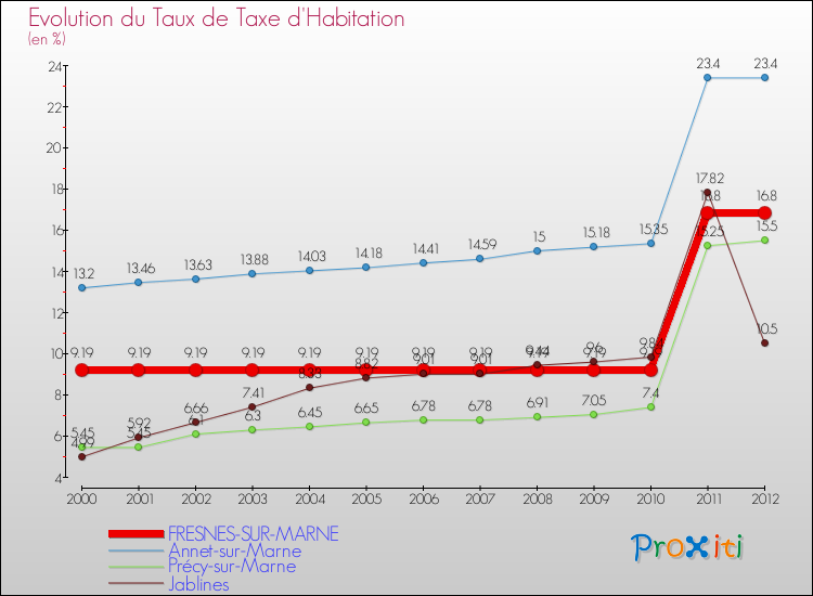 Evolution du taux de la taxe d'habitation pour FRESNES-SUR-MARNE et les communes proches Comparaison des taux de la taxe d'habitation pour FRESNES-SUR-MARNE et les communes voisines