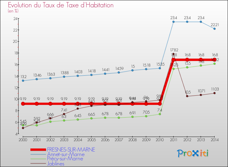 Evolution du taux de la taxe d'habitation pour FRESNES-SUR-MARNE et les communes proches de 2000 à 2014 Comparaison des taux de la taxe d'habitation pour FRESNES-SUR-MARNE et les communes voisines de 2000 à 2014