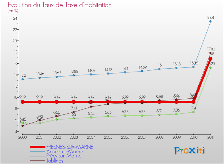 Evolution du taux de la taxe d'habitation pour FRESNES-SUR-MARNE et les communes proches Comparaison des taux de la taxe d'habitation pour FRESNES-SUR-MARNE et les communes voisines