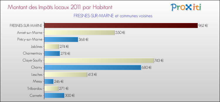 Montant des impôts locaux par Habitant pour FRESNES-SUR-MARNE et les communes proches Comparaison des impôts locaux par habitant pour FRESNES-SUR-MARNE et les communes voisines