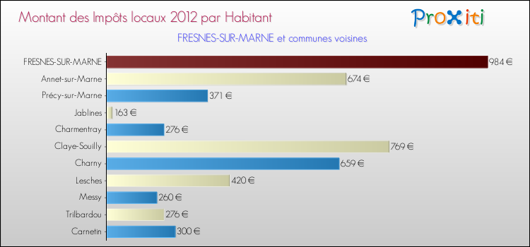 Montant des impôts locaux par Habitant pour FRESNES-SUR-MARNE et les communes proches Comparaison des impôts locaux par habitant pour FRESNES-SUR-MARNE et les communes voisines