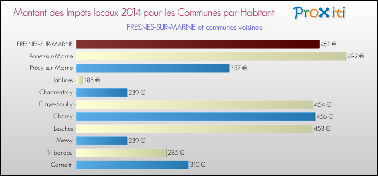 Montant des impôts locaux par Habitant pour FRESNES-SUR-MARNE et les communes proches en 2014 Comparaison des impôts locaux par habitant pour FRESNES-SUR-MARNE et les communes voisines en 2014