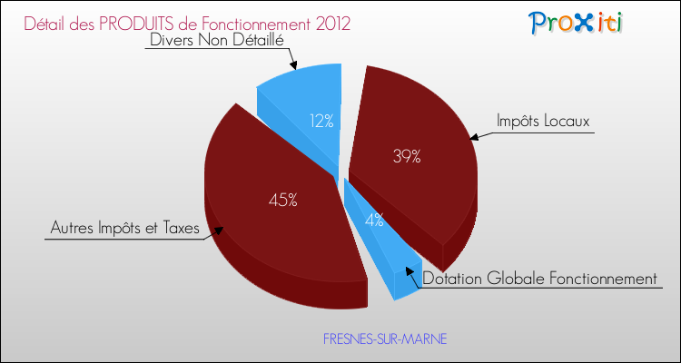 Décomposition du Budget de Fonctionnement 2012 de la commune de FRESNES-SUR-MARNE Budget de Fonctionnement 2012 pour la commune de FRESNES-SUR-MARNE