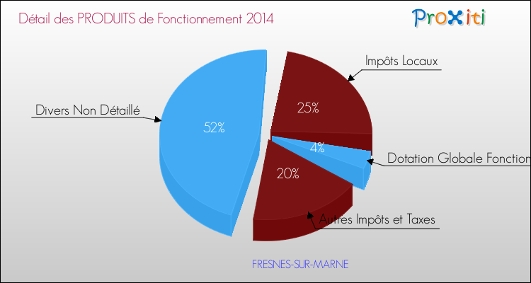 Décomposition du Budget de Fonctionnement 2014 de la commune de FRESNES-SUR-MARNE Budget de Fonctionnement 2014 pour la commune de FRESNES-SUR-MARNE