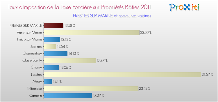 Taux d'imposition de la taxe foncière sur le bati 2011 pour FRESNES-SUR-MARNE et les communes proches Comparaison des taux d'imposition de la taxe foncière sur le bati 2011 pour FRESNES-SUR-MARNE et les communes voisines