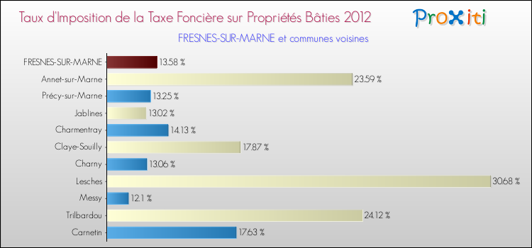 Taux d'imposition de la taxe foncière sur le bati 2012 pour FRESNES-SUR-MARNE et les communes proches Comparaison des taux d'imposition de la taxe foncière sur le bati 2012 pour FRESNES-SUR-MARNE et les communes voisines