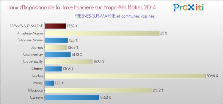Taux d'imposition de la taxe foncière sur le bati 2014 pour FRESNES-SUR-MARNE et les communes proches Comparaison des taux d'imposition de la taxe foncière sur le bati 2014 pour FRESNES-SUR-MARNE et les communes voisines