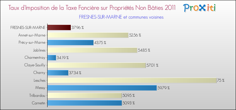 Taux d'imposition de la taxe foncière sur les immeubles et terrains non batis 2011 pour FRESNES-SUR-MARNE et les communes proches Comparaison des taux d'imposition de la taxe foncière sur les immeubles et terrains non batis 2011 pour FRESNES-SUR-MARNE et les communes voisines