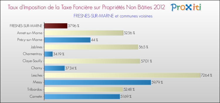 Taux d'imposition de la taxe foncière sur les immeubles et terrains non batis 2012 pour FRESNES-SUR-MARNE et les communes proches Comparaison des taux d'imposition de la taxe foncière sur les immeubles et terrains non batis 2012 pour FRESNES-SUR-MARNE et les communes voisines