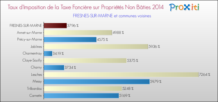 Taux d'imposition de la taxe foncière sur les immeubles et terrains non batis 2014 pour FRESNES-SUR-MARNE et les communes proches Comparaison des taux d'imposition de la taxe foncière sur les immeubles et terrains non batis 2014 pour FRESNES-SUR-MARNE et les communes voisines