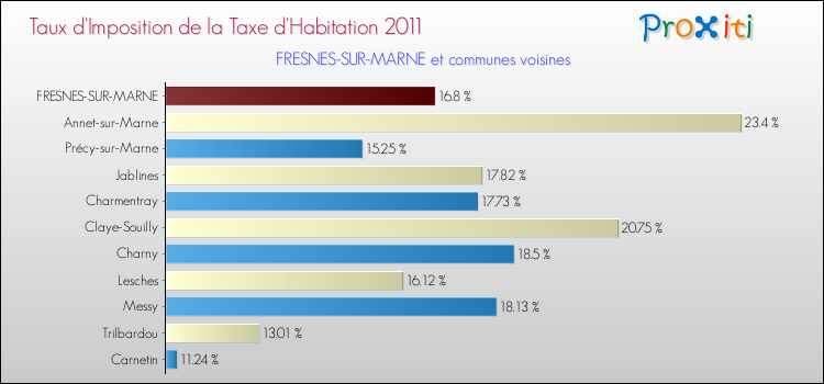 Taux d'imposition de la taxe d'habitation 2011 pour FRESNES-SUR-MARNE et les communes proches Comparaison des taux d'imposition de la taxe d'habitation 2011 pour FRESNES-SUR-MARNE et les communes voisines