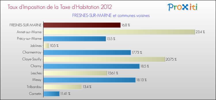 Taux d'imposition de la taxe d'habitation 2012 pour FRESNES-SUR-MARNE et les communes proches Comparaison des taux d'imposition de la taxe d'habitation 2012 pour FRESNES-SUR-MARNE et les communes voisines